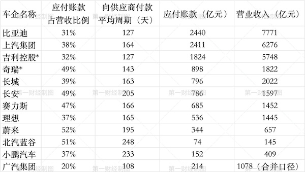 双融优配 从170天降到60天，车企在“60天账期承诺”下迎资金“大考”？
