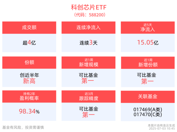 天平配资 最高单日获得6.79亿元净流入，科创芯片ETF(588200)连续3天“吸金”14.22亿元