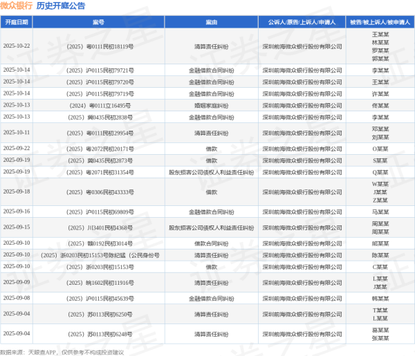 宏牛操盘 微众银行作为原告/上诉人的1起涉及股东损害公司债权人利益责任纠纷的诉讼将于2025年8月5日开庭