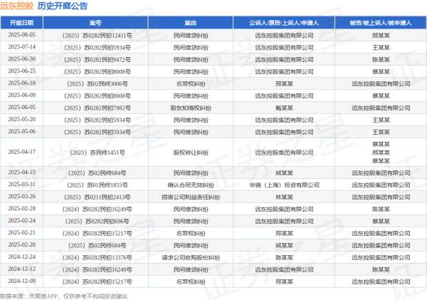 象泰配资 远东控股作为原告/上诉人的1起涉及民间借贷纠纷的诉讼将于2025年8月5日开庭