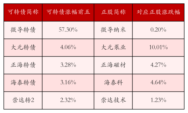长宏网配资 中证转债指数收跌2.82%，8只可转债收涨