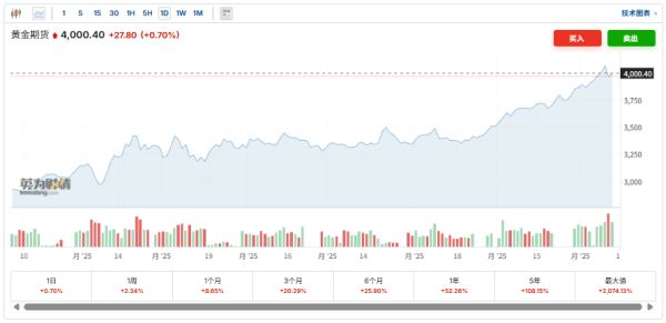 倍顺网 黄金飙升背后的逻辑，美债并不认可？